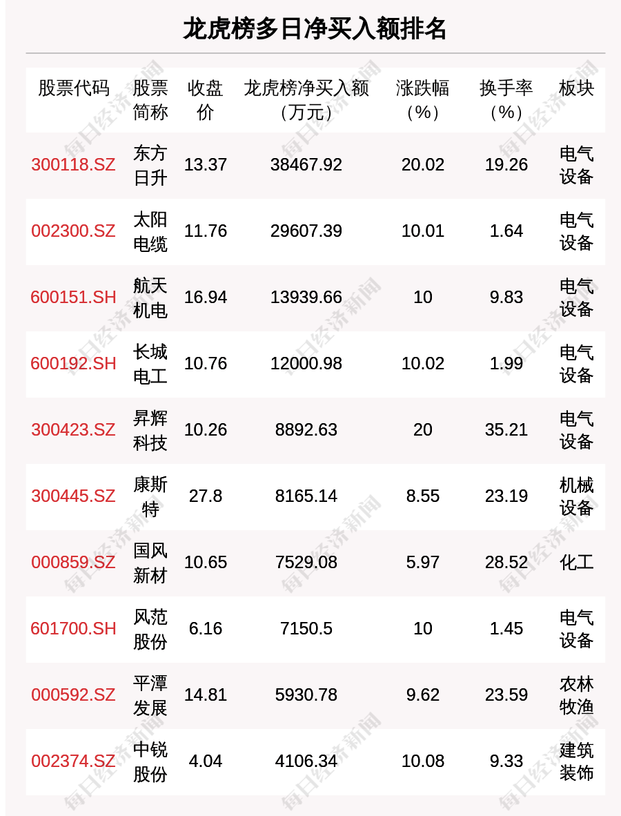 三房巷涨停,沪股通龙虎榜上净卖出388.38万元