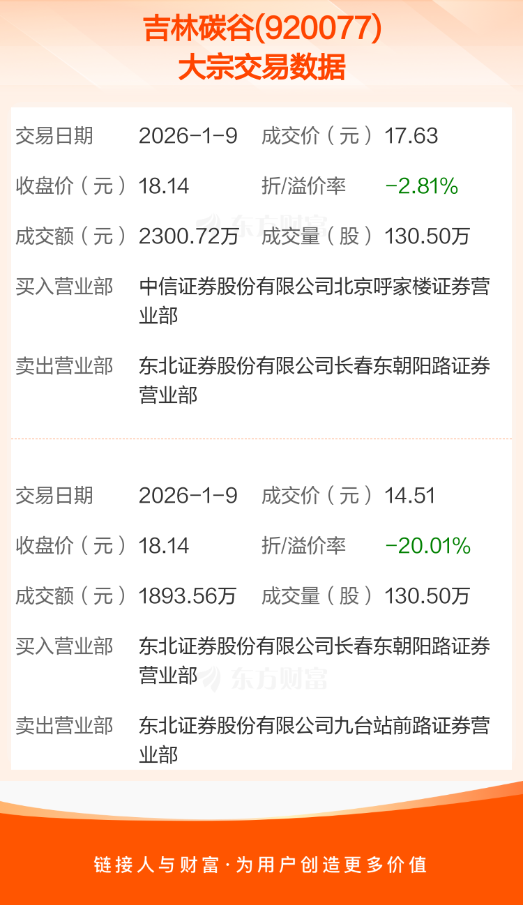 三元基因现2笔大宗交易 总成交金额1228.45万元