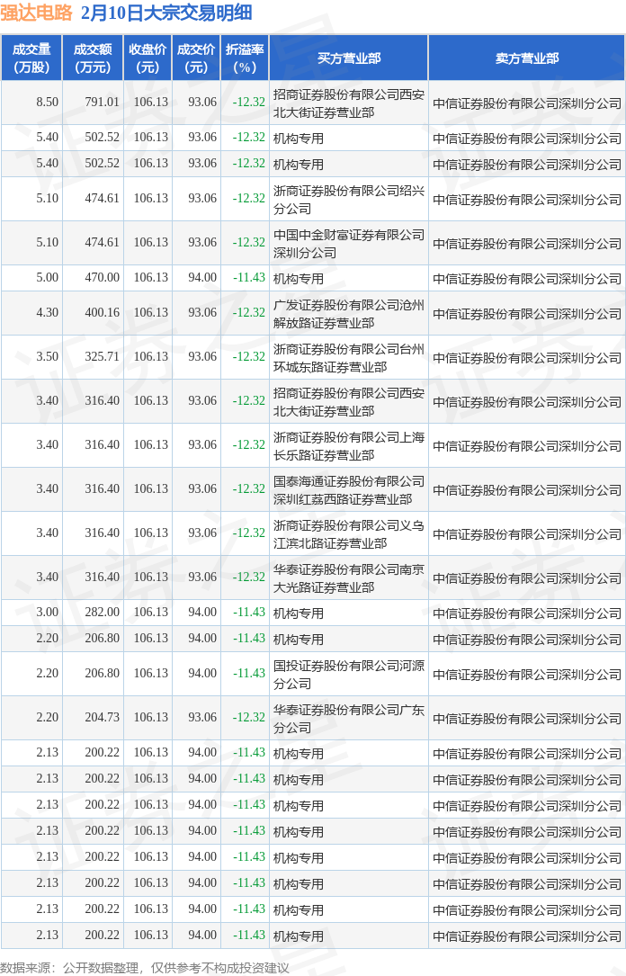 三元基因现2笔大宗交易 总成交金额1228.45万元