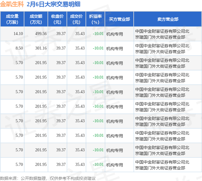 三元基因现2笔大宗交易 总成交金额1228.45万元