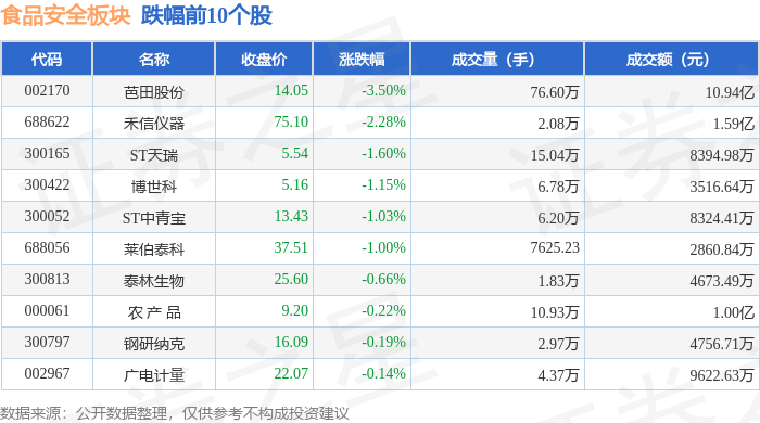 粮食概念涨1.74%,主力资金净流入27股