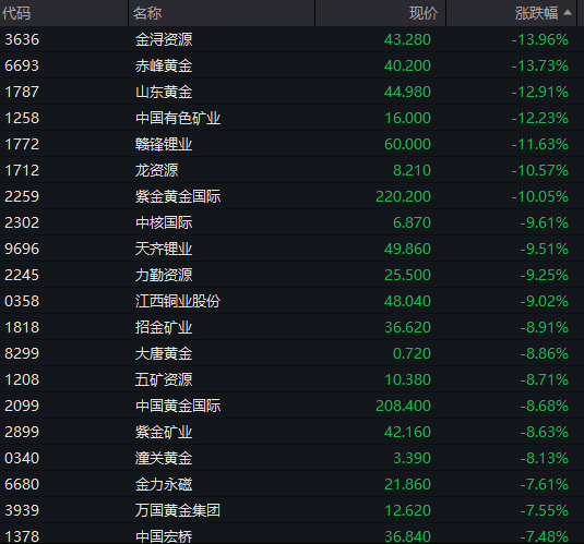午评:创业板指大涨超3%,电力板块强势,CPO概念活跃