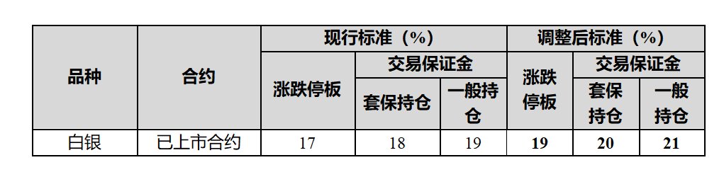 广期所:调整铂、钯期货合约涨跌停板幅度