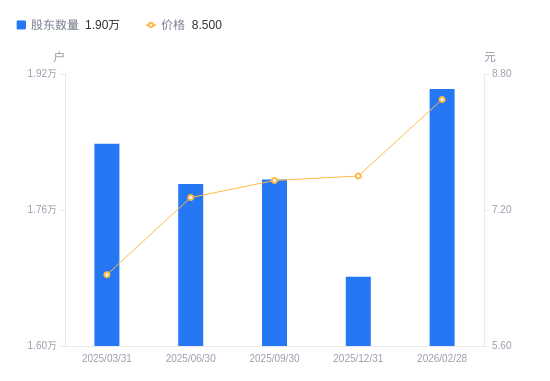 黄山胶囊:2025年度净利润约6499万元,同比增加31.94%