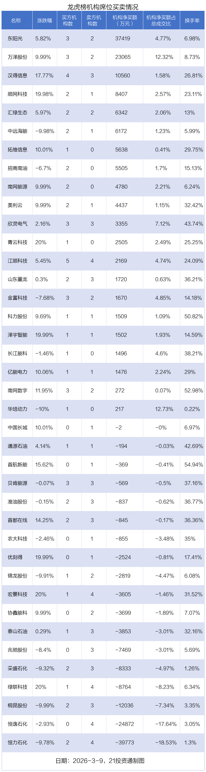 市北高新涨停,沪股通龙虎榜上净卖出1390.24万元