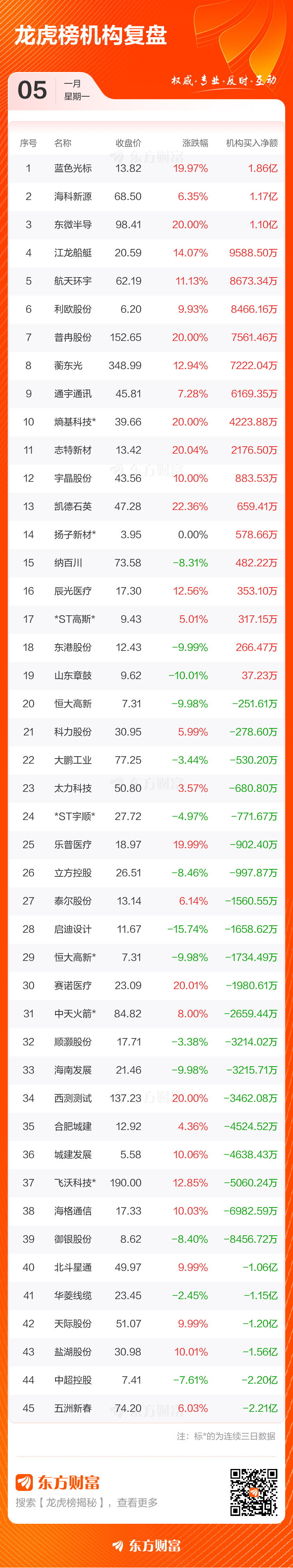 利通电子跌停,沪股通龙虎榜上买入1.30亿元,卖出1.49亿元