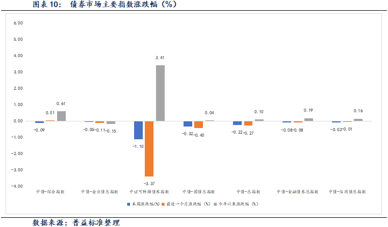 中证转债指数收跌0.96%，49只可转债收涨
