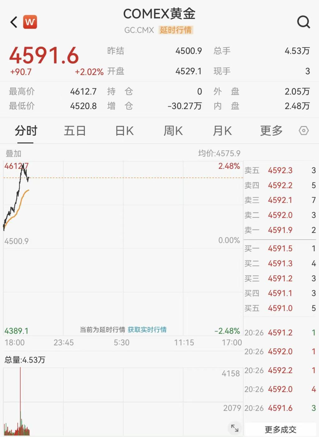 现货黄金日内跌幅达8%