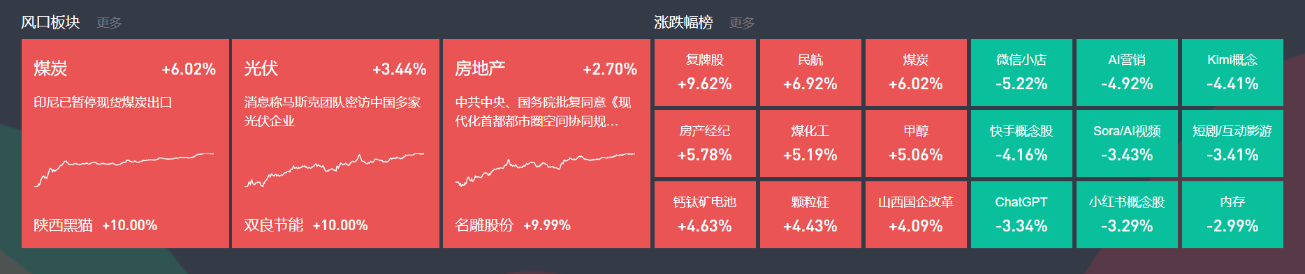 煤炭板块强势拉升 云煤能源、辽宁能源等涨停