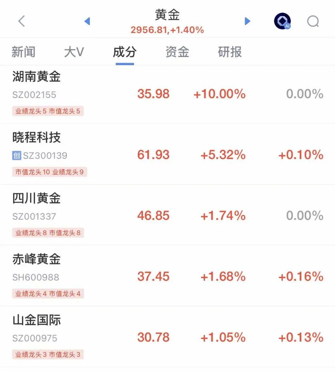 全线反弹,超100只A股涨停!600396,7连板
