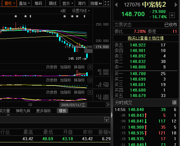 中证转债指数收涨1.03%,300只可转债收涨