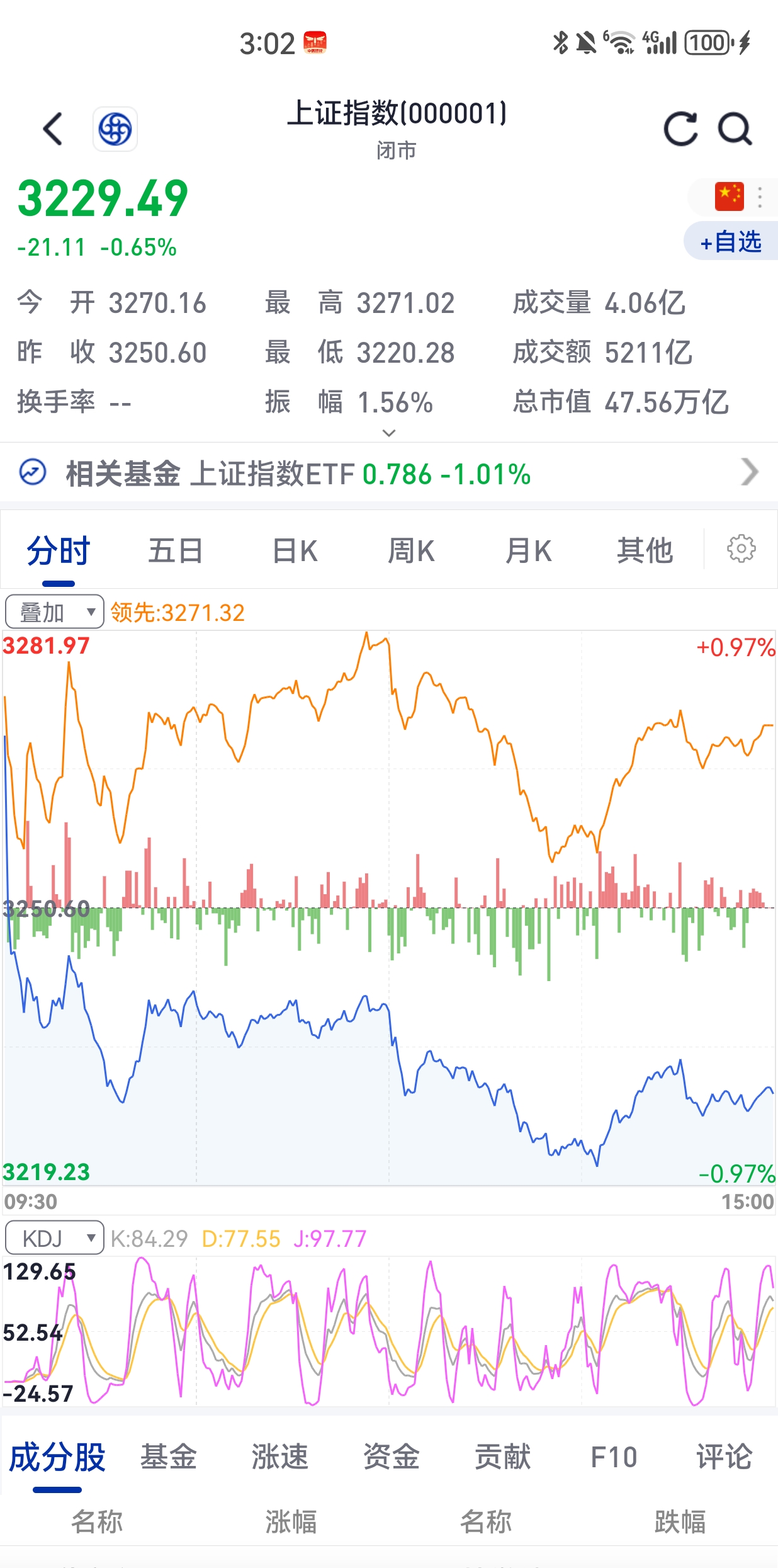 速递|截至2月底全国太阳能发电装机容量同比增长33.2%，光伏ETF华夏（515370）上涨0.56%，浙江新能涨停