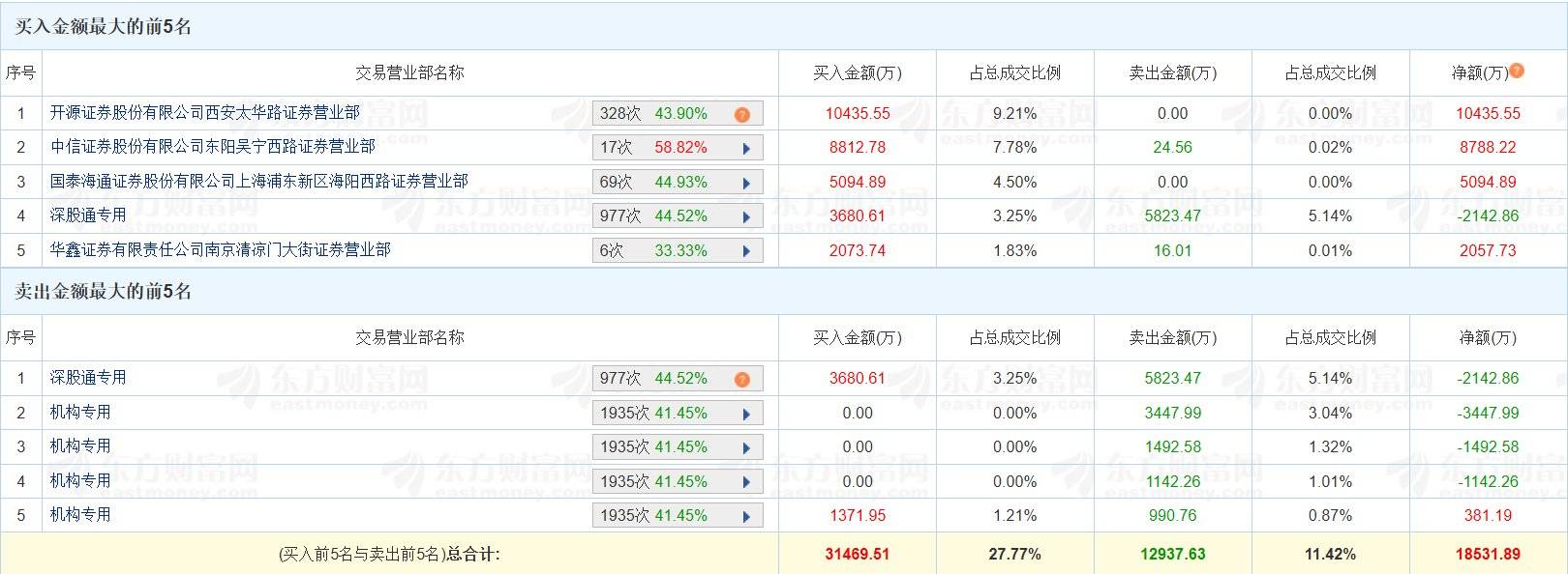 平潭发展涨停，深股通龙虎榜上净买入1.07亿元