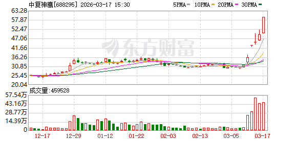 安彩高科涨停,沪股通龙虎榜上买入2208.65万元,卖出1034.54万元
