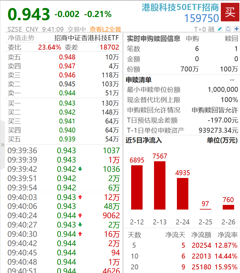 连续三个交易日获资金持续布局超9500万元！创业板新能源ETF华夏（159368）上涨0.64%，天华新能涨超9%