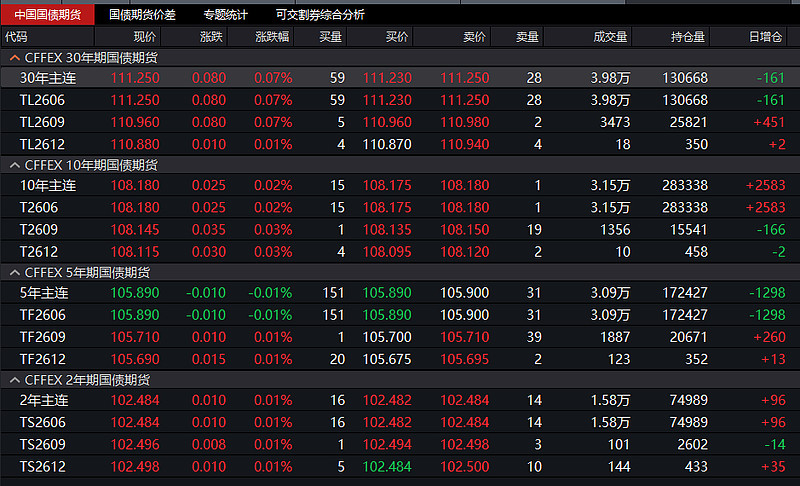 国债期货收盘，30年期主力合约跌0.29%