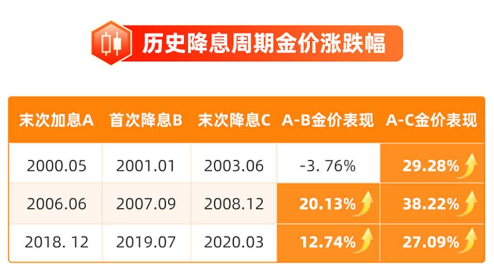 金价上涨加速,降息落地后能持续吗?