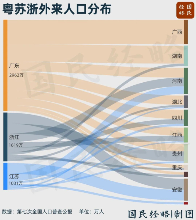 20省人口观察:仅5省增长,江苏首次转负,四川加速流失