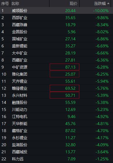 收评:沪指涨0.63%,有色、化工板块强势,创新药概念等活跃