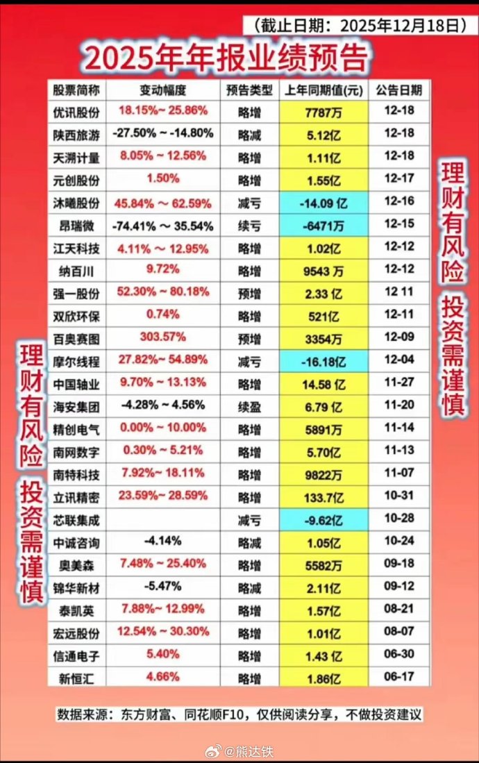 开开实业：2025年净利润同比下降63.03% 拟10派0.15元