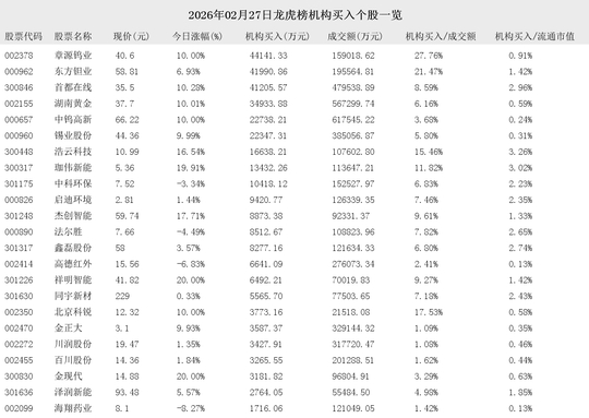 鼎龙股份3月27日龙虎榜数据