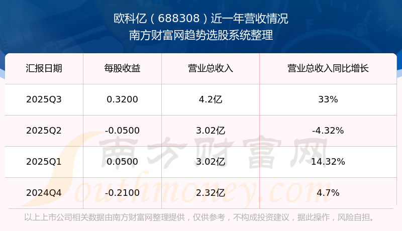欧科亿:预计一季度净利润同比增加1.72亿元至2.12亿元