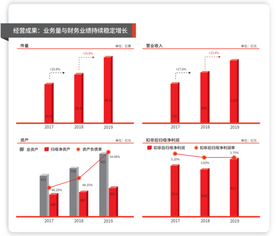 顺丰控股营收首破3000亿元，翻倍上调回购金额上限至60亿元
