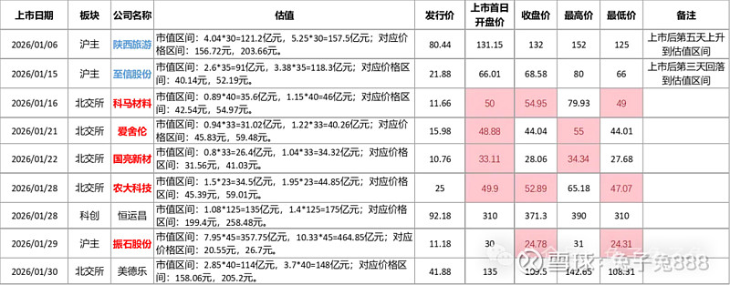 今年以来7只科创板新股已发行，共募资97.58亿元