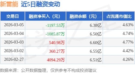 新雷能：热数科技为公司参股公司 持股比例3.29%