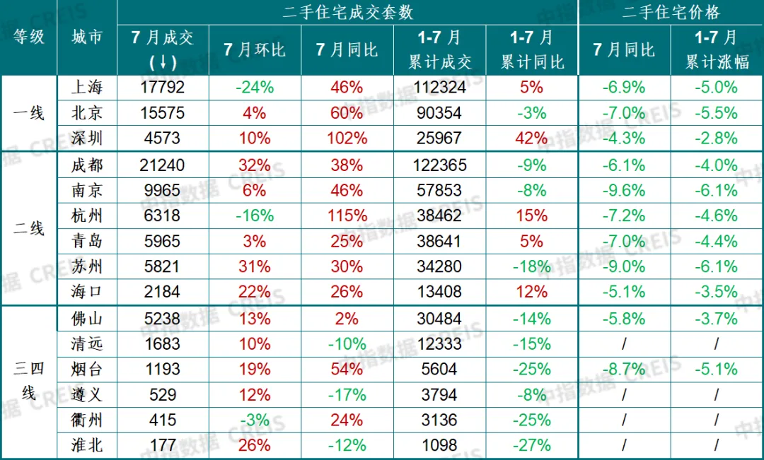 中指研究院：3月百城二手房价格跌幅连续3个月收窄