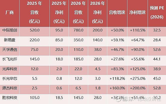 新易盛:公司已在2026 OFC期间推出行业首款12.8T XPO模块,以适配AI数据中心场景需求