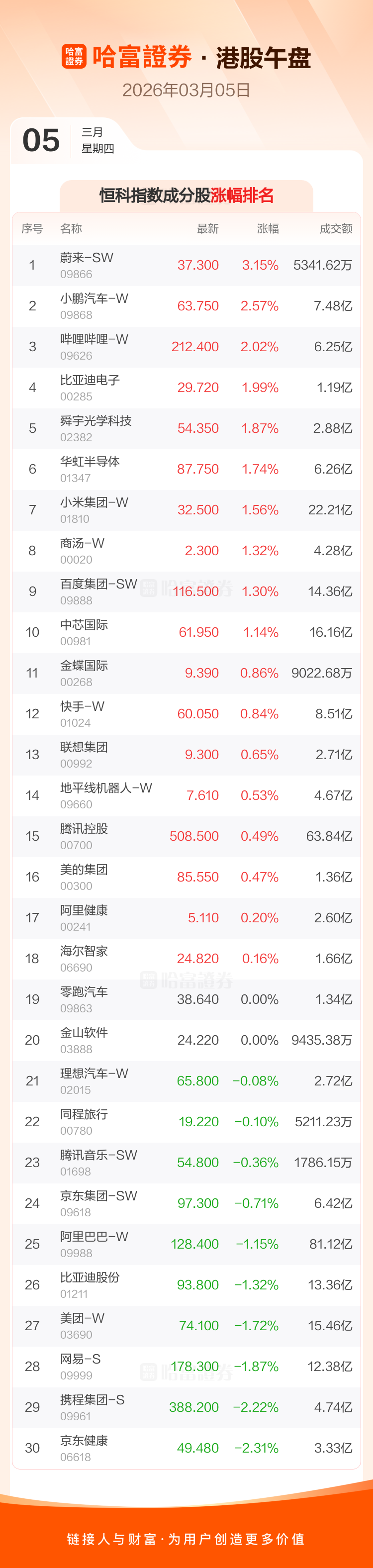 午评:沪指涨1.36% 创新药、光伏概念股走强