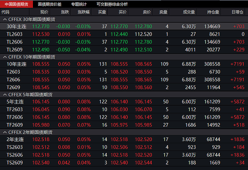 国债期货收盘多数下跌 30年期主力合约跌0.11%