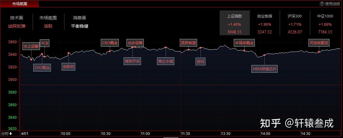 交投活跃!科创芯片设计ETF天弘(589070)标的指数逆市拉升涨超1%,成交额近2000万元同标的第一