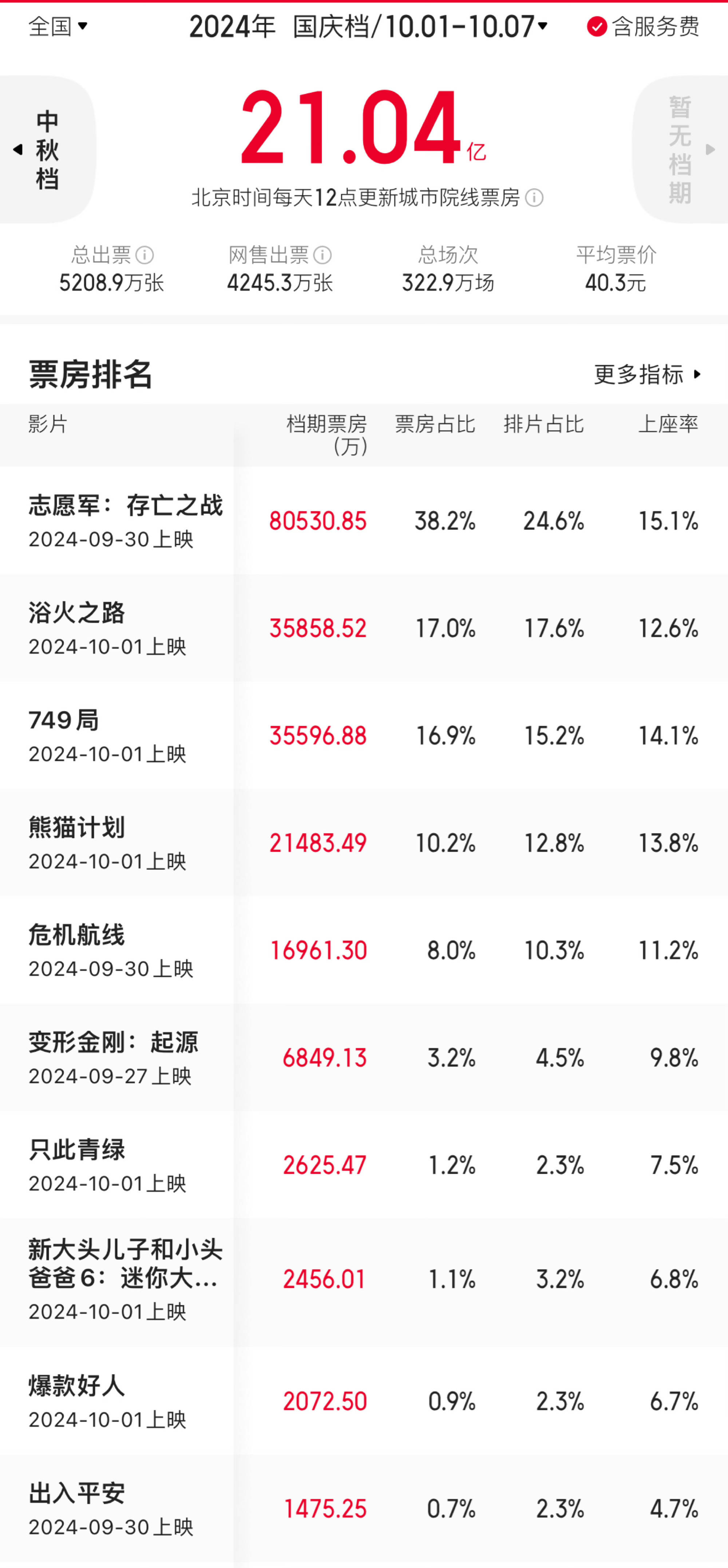 2026年度票房破120亿元