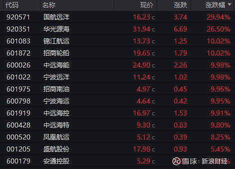 华源证券给予招商轮船"买入"评级,油运业绩大涨,重视公司龙头地位与周期共振