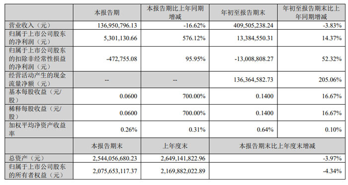 期货公司2025年业绩出炉!净利最高超10亿