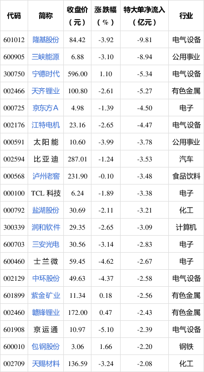 主力动向:4月3日特大单净流出98.87亿元