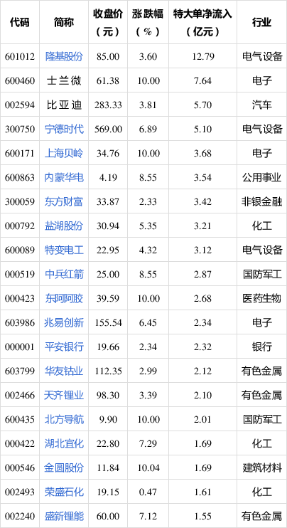 主力动向:4月3日特大单净流出98.87亿元