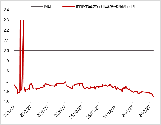 银行间主要利率债收益率普遍转为上行