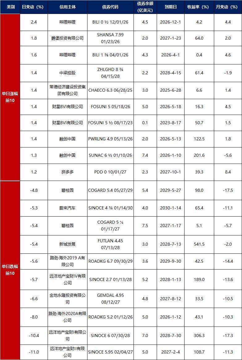 德国两年期国债收益率上行，最新上涨5.5个基点，报2.5484%