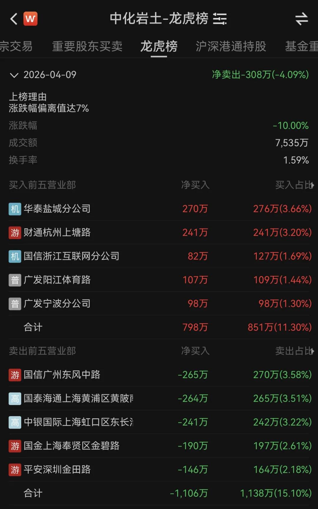中化岩土龙虎榜：营业部净卖出394.32万元