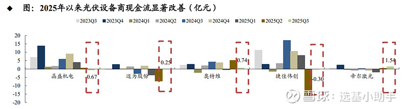 光伏、储能板块走强 行业景气度进一步修复