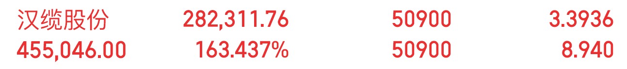 巨力索具换手率37.48%，机构净卖出5412.73万元，深股通净买入1.05亿元
