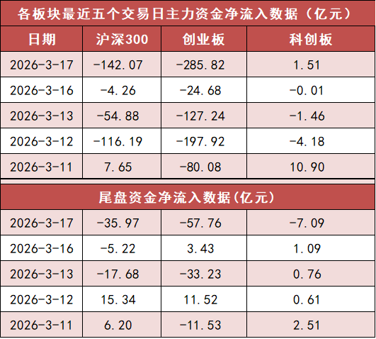 科创板资金动向:17股主力资金净流入超亿元