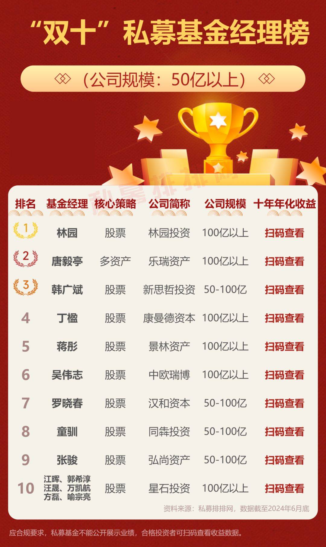 重仓消费的投降了?同犇投资童驯独家回应:误读,从未清仓消费!