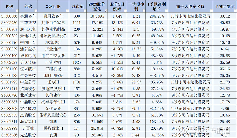 重仓消费的投降了?同犇投资童驯独家回应:误读,从未清仓消费!