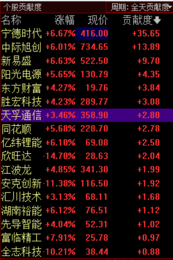 收评：创业板指涨0.8%，电力、石油等板块拉升，锂矿概念强势