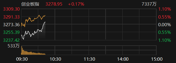 收评：创业板指涨0.8%，电力、石油等板块拉升，锂矿概念强势
