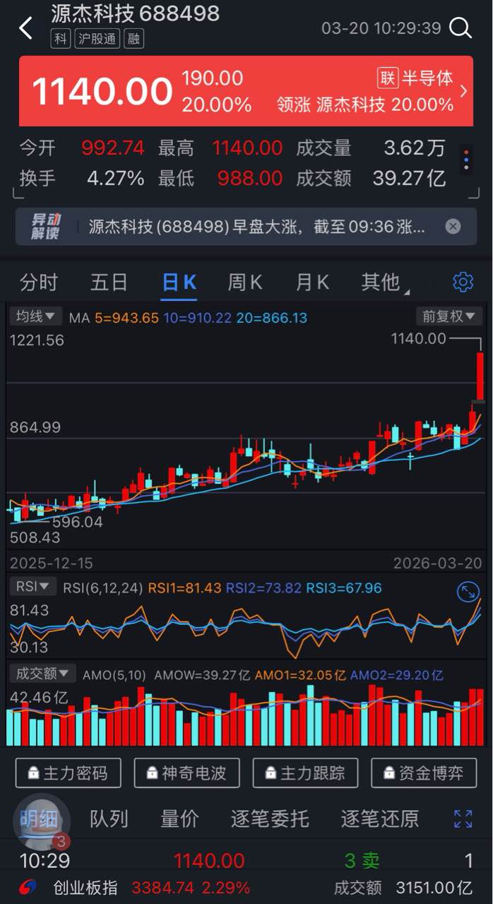 A股震荡，宁德时代创历史新高，股价近一个多月已涨超25%！能源金属、猪肉、CPO板块走强，贵金属、游戏股下跌 | A股早盘